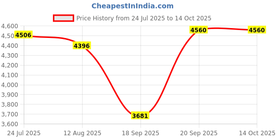 tatacliq.com Fablestreet Pink Single Breasted Blazer fablestreet Price History Graph from 24 Jul 2025 to 14 Oct 2025