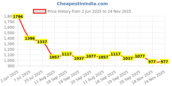 tatacliq.com Fablestreet Pink Top fablestreet Price History Graph from 2 Jun 2025 to 24 Nov 2025