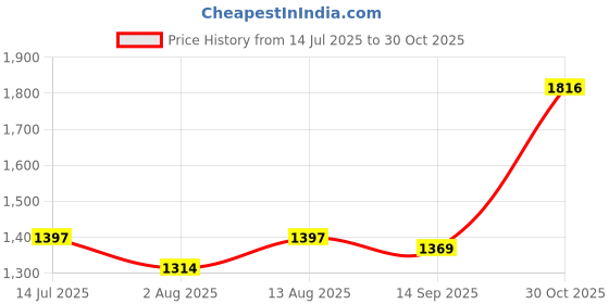 tatacliq.com Fablestreet Pink Top fablestreet Price History Graph from 14 Jul 2025 to 30 Oct 2025