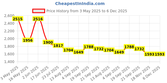 tatacliq.com FableStreet PinkTop fablestreet Price History Graph from 3 May 2025 to 5 Dec 2025