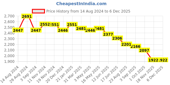 tatacliq.com Fablestreet Purple & Green Relaxed Fit Midi Dress fablestreet Price History Graph from 14 Aug 2024 to 4 Dec 2025