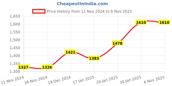 tatacliq.com Fablestreet Purple & White Cotton Striped Top fablestreet Price History Graph from 11 Nov 2024 to 3 Nov 2025