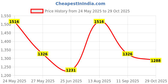 tatacliq.com Fablestreet Purple & White Floral Print Top fablestreet Price History Graph from 24 May 2025 to 29 Oct 2025