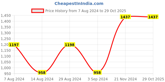 tatacliq.com Fablestreet Purple Mid Rise Track Pants fablestreet Price History Graph from 7 Aug 2024 to 28 Oct 2025