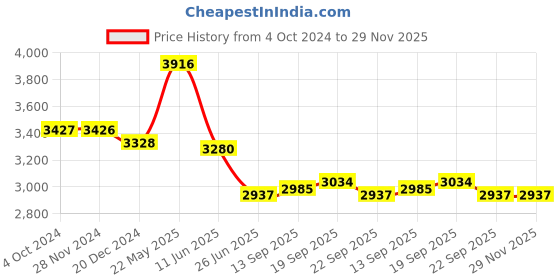tatacliq.com Fablestreet Purple Plain Blazer fablestreet Price History Graph from 4 Oct 2024 to 29 Nov 2025
