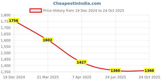tatacliq.com FableStreet Purple Polyester Plain Top fablestreet Price History Graph from 19 Dec 2024 to 24 Oct 2025