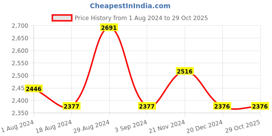tatacliq.com Fablestreet Purple Printed Shift Dress fablestreet Price History Graph from 1 Aug 2024 to 28 Oct 2025