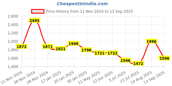 tatacliq.com Fablestreet Purple Printed Top fablestreet Price History Graph from 11 Nov 2024 to 13 Sep 2025