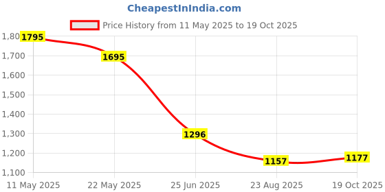tatacliq.com FableStreet Purple Printed Top fablestreet Price History Graph from 11 May 2025 to 19 Oct 2025
