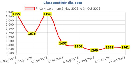tatacliq.com Fablestreet Purple Printed Top fablestreet Price History Graph from 3 May 2025 to 14 Oct 2025