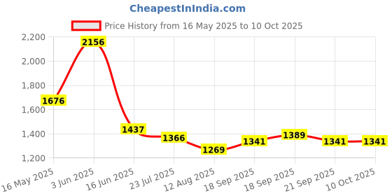 tatacliq.com Fablestreet Purple Printed Top fablestreet Price History Graph from 16 May 2025 to 8 Oct 2025