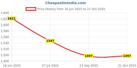 tatacliq.com FableStreet Purple Printed Top fablestreet Price History Graph from 16 Jun 2025 to 21 Oct 2025