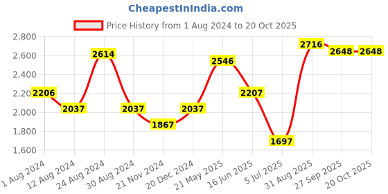 tatacliq.com Fablestreet Purple Regular Fit Bodycon Dress fablestreet Price History Graph from 1 Aug 2024 to 20 Oct 2025