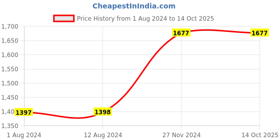 tatacliq.com Fablestreet Purple Regular Fit Pullover fablestreet Price History Graph from 1 Aug 2024 to 14 Oct 2025