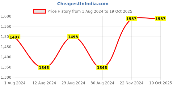 tatacliq.com Fablestreet Purple Regular Fit Shirt fablestreet Price History Graph from 1 Aug 2024 to 19 Oct 2025