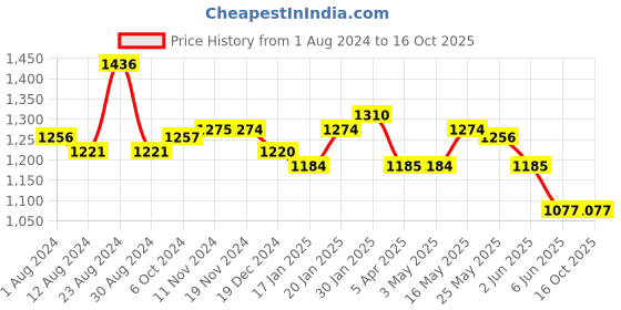 tatacliq.com FableStreet Purple Regular Fit Shorts fablestreet Price History Graph from 1 Aug 2024 to 16 Oct 2025