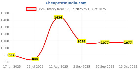 tatacliq.com FableStreet Purple Regular Fit Shorts fablestreet Price History Graph from 17 Jun 2025 to 12 Oct 2025