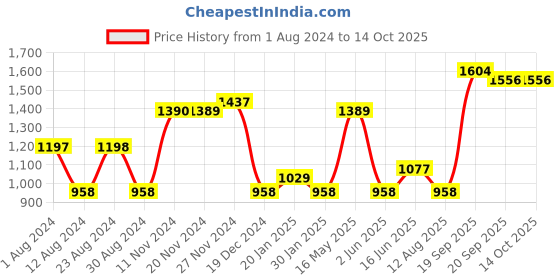 tatacliq.com Fablestreet Purple Regular Fit Sweatshirt fablestreet Price History Graph from 1 Aug 2024 to 13 Oct 2025
