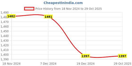 tatacliq.com Fablestreet Purple Slim Fit Crop Top fablestreet Price History Graph from 18 Nov 2024 to 28 Oct 2025