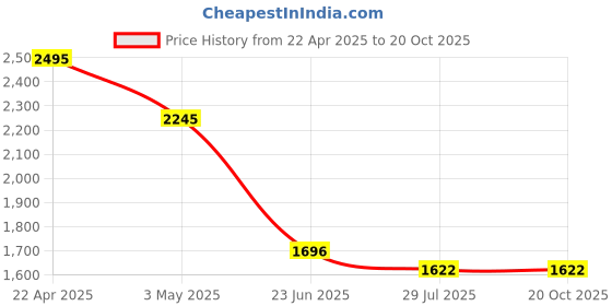 tatacliq.com Fablestreet PurpleCasual Shirts fablestreet Price History Graph from 22 Apr 2025 to 18 Oct 2025