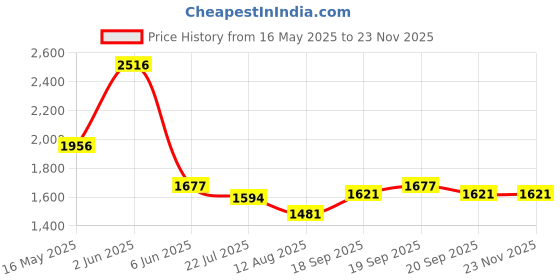 tatacliq.com Fablestreet PurpleTop fablestreet Price History Graph from 16 May 2025 to 22 Nov 2025