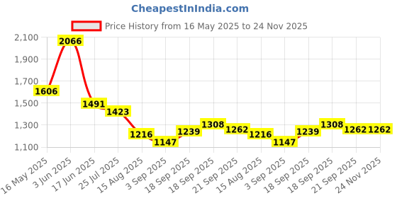 tatacliq.com Fablestreet PurpleTop fablestreet Price History Graph from 16 May 2025 to 24 Nov 2025
