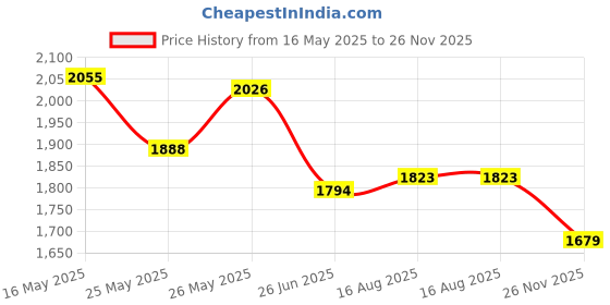 tatacliq.com FableStreet Red Above Knee Shift Dress fablestreet Price History Graph from 16 May 2025 to 26 Nov 2025