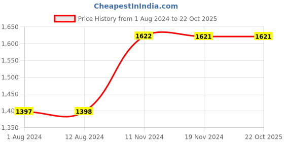 tatacliq.com Fablestreet Red Above Knee Skirt fablestreet Price History Graph from 1 Aug 2024 to 22 Oct 2025