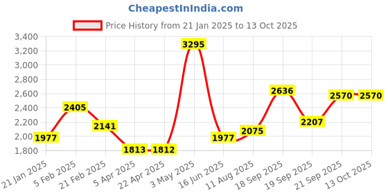tatacliq.com Fablestreet Red Acrylic Regular Fit Sweater fablestreet Price History Graph from 21 Jan 2025 to 12 Oct 2025