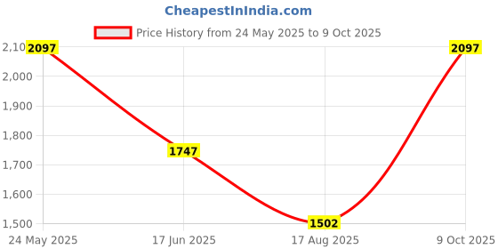 tatacliq.com Fablestreet Red & Black Floral Print Shift Dress fablestreet Price History Graph from 24 May 2025 to 9 Oct 2025