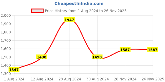 tatacliq.com Fablestreet Red & Off White Printed Mid Rise Trousers fablestreet Price History Graph from 1 Aug 2024 to 24 Nov 2025