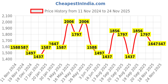 tatacliq.com Fablestreet Red & Off White Printed Mid Rise Trousers fablestreet Price History Graph from 11 Nov 2024 to 24 Nov 2025