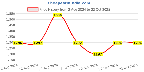 tatacliq.com Fablestreet Red & White Floral Print Shirt fablestreet Price History Graph from 2 Aug 2024 to 20 Oct 2025