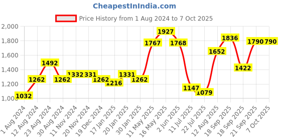 tatacliq.com Fablestreet Red & White Printed Shirt fablestreet Price History Graph from 1 Aug 2024 to 7 Oct 2025