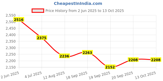 tatacliq.com Fablestreet Red Cotton Knit A-Line Dress fablestreet Price History Graph from 2 Jun 2025 to 13 Oct 2025