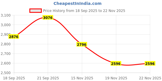 tatacliq.com Fablestreet Red Cotton Regular Fit Dress fablestreet Price History Graph from 18 Sep 2025 to 22 Nov 2025