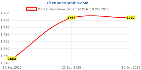 tatacliq.com Fablestreet Red Cotton Regular Fit Top fablestreet Price History Graph from 19 Sep 2025 to 9 Oct 2025