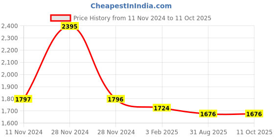 tatacliq.com Fablestreet Red Floral Print Top fablestreet Price History Graph from 11 Nov 2024 to 11 Oct 2025