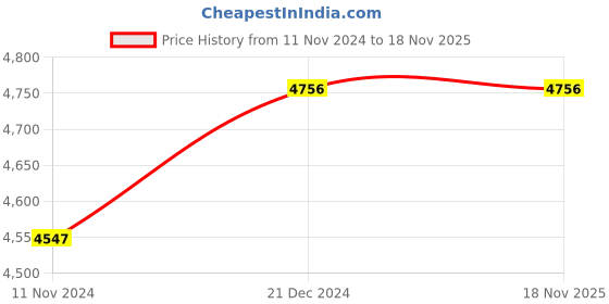 tatacliq.com Fablestreet Red Maxi Co-Ord Set fablestreet Price History Graph from 11 Nov 2024 to 18 Nov 2025