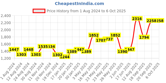 tatacliq.com FableStreet Red Parallel Trousers fablestreet Price History Graph from 1 Aug 2024 to 5 Oct 2025