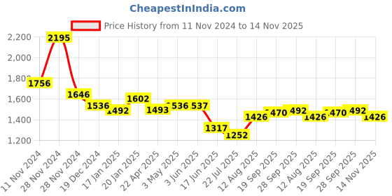 tatacliq.com Fablestreet Red Plain Top fablestreet Price History Graph from 11 Nov 2024 to 14 Nov 2025