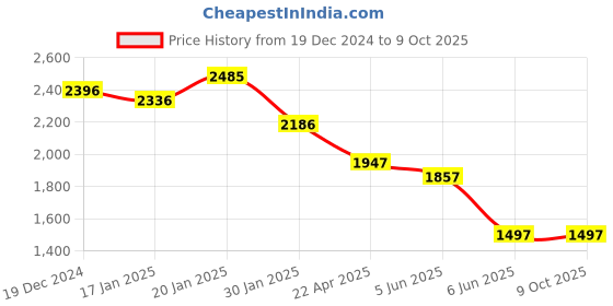tatacliq.com FableStreet Red Polyester Ombre Skirt fablestreet Price History Graph from 19 Dec 2024 to 9 Oct 2025