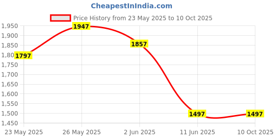 tatacliq.com FableStreet Red Polyester Ombre Skirt fablestreet Price History Graph from 23 May 2025 to 9 Oct 2025