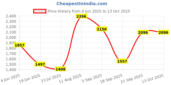 tatacliq.com FableStreet Red Polyester Ombre Skirt fablestreet Price History Graph from 4 Jun 2025 to 12 Oct 2025