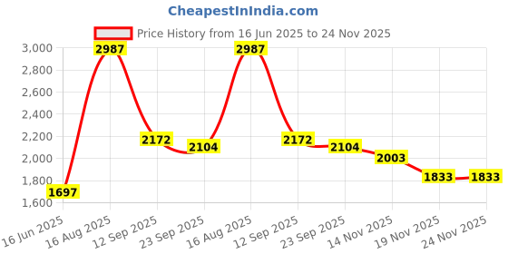 tatacliq.com Fablestreet Red Polyester Solid Sleeveless Dress fablestreet Price History Graph from 16 Jun 2025 to 23 Nov 2025