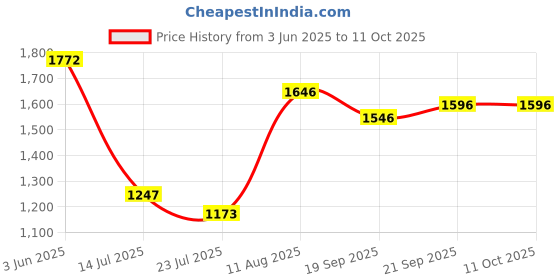 tatacliq.com Fablestreet Red Printed Shirt fablestreet Price History Graph from 3 Jun 2025 to 10 Oct 2025