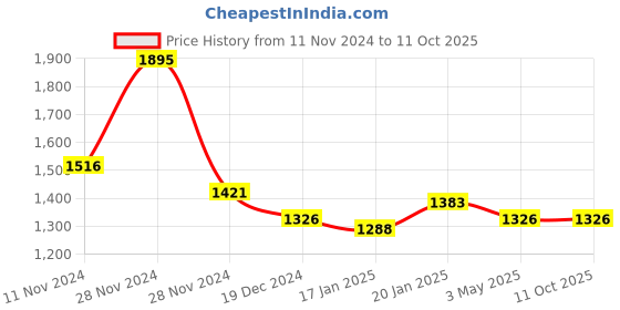 tatacliq.com Fablestreet Red Printed Top fablestreet Price History Graph from 11 Nov 2024 to 11 Oct 2025