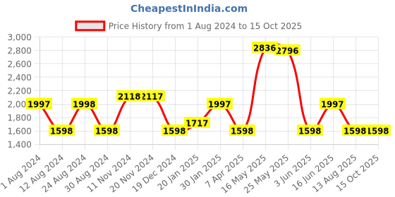 tatacliq.com Fablestreet Red Printed Wrap Dress fablestreet Price History Graph from 1 Aug 2024 to 14 Oct 2025
