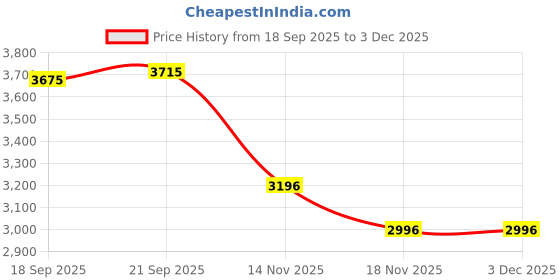 tatacliq.com Fablestreet Red Regular Fit Dress fablestreet Price History Graph from 18 Sep 2025 to 3 Dec 2025