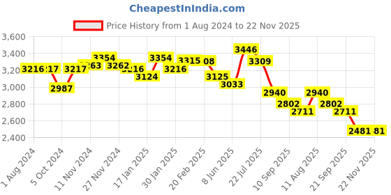 tatacliq.com FableStreet Red Regular Fit Jacket fablestreet Price History Graph from 1 Aug 2024 to 22 Nov 2025